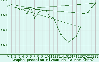 Courbe de la pression atmosphrique pour La Baeza (Esp)