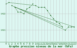 Courbe de la pression atmosphrique pour Plymouth (UK)