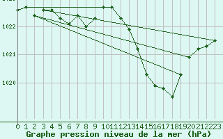 Courbe de la pression atmosphrique pour Sant Quint - La Boria (Esp)