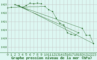 Courbe de la pression atmosphrique pour Bouveret