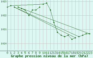 Courbe de la pression atmosphrique pour Le Mesnil-Esnard (76)