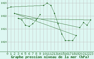 Courbe de la pression atmosphrique pour Perpignan (66)