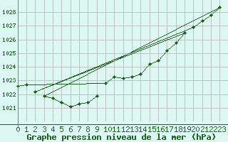 Courbe de la pression atmosphrique pour Manston (UK)