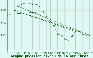 Courbe de la pression atmosphrique pour Kozienice