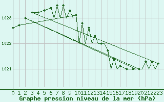 Courbe de la pression atmosphrique pour Waddington