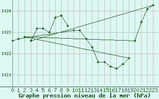 Courbe de la pression atmosphrique pour Mont-Rigi (Be)