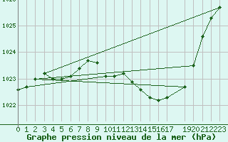 Courbe de la pression atmosphrique pour Buzenol (Be)