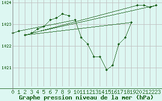 Courbe de la pression atmosphrique pour Fahy (Sw)