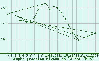 Courbe de la pression atmosphrique pour Cessieu le Haut (38)