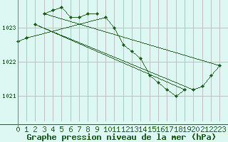 Courbe de la pression atmosphrique pour Rauma Kylmapihlaja