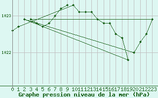 Courbe de la pression atmosphrique pour Saint-Igneuc (22)