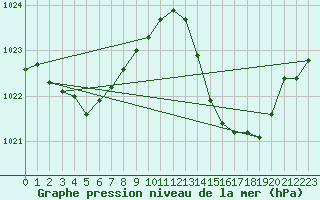 Courbe de la pression atmosphrique pour Carrion de Calatrava (Esp)