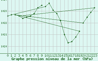 Courbe de la pression atmosphrique pour Narbonne-Ouest (11)