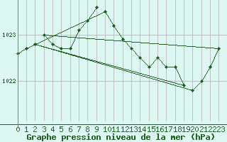 Courbe de la pression atmosphrique pour Lannion (22)