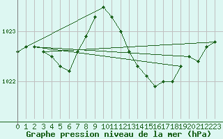 Courbe de la pression atmosphrique pour Xonrupt-Longemer (88)