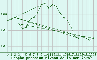 Courbe de la pression atmosphrique pour Lobbes (Be)