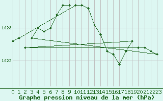 Courbe de la pression atmosphrique pour Pershore