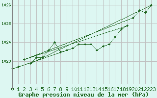 Courbe de la pression atmosphrique pour Belfort-Dorans (90)