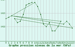 Courbe de la pression atmosphrique pour Glarus