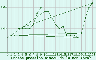 Courbe de la pression atmosphrique pour Chivres (Be)