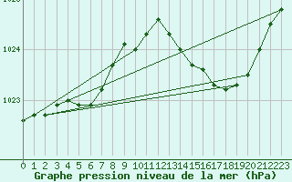 Courbe de la pression atmosphrique pour Besn (44)