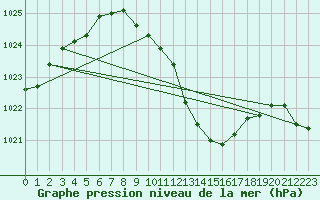 Courbe de la pression atmosphrique pour Leiser Berge