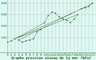 Courbe de la pression atmosphrique pour Haegen (67)