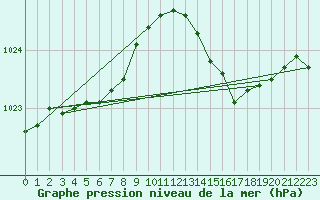 Courbe de la pression atmosphrique pour Calais / Marck (62)