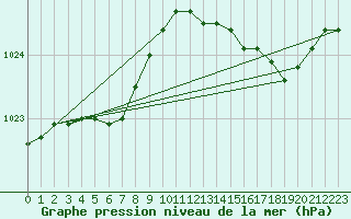 Courbe de la pression atmosphrique pour Brugge (Be)