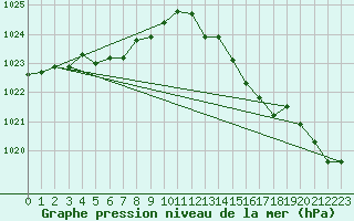 Courbe de la pression atmosphrique pour Saclas (91)