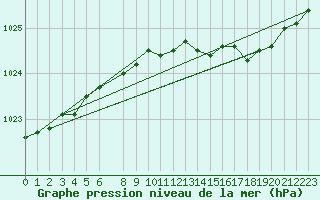 Courbe de la pression atmosphrique pour Korsnas Bredskaret