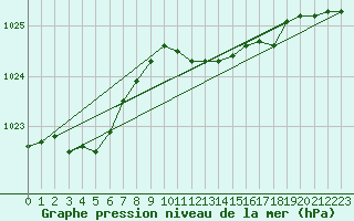 Courbe de la pression atmosphrique pour Manschnow