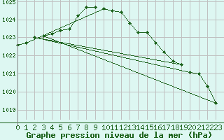 Courbe de la pression atmosphrique pour Chivenor