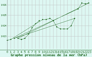 Courbe de la pression atmosphrique pour Avord (18)