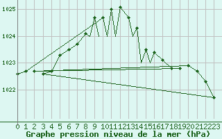 Courbe de la pression atmosphrique pour Wittering