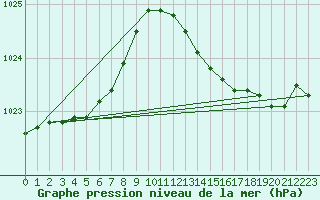 Courbe de la pression atmosphrique pour Le Mesnil-Esnard (76)