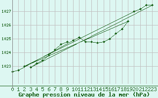 Courbe de la pression atmosphrique pour Belm