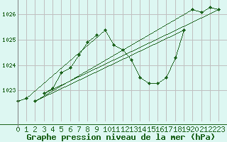 Courbe de la pression atmosphrique pour Buchs / Aarau
