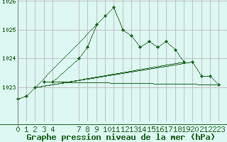 Courbe de la pression atmosphrique pour Grandfresnoy (60)