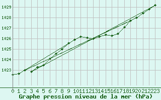 Courbe de la pression atmosphrique pour Uto