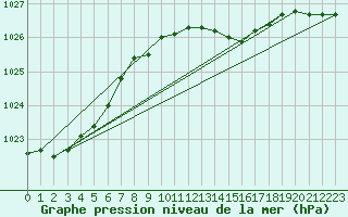 Courbe de la pression atmosphrique pour Ueckermuende
