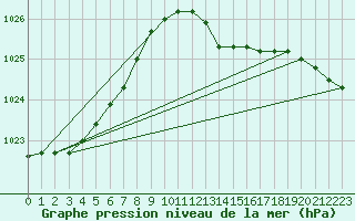 Courbe de la pression atmosphrique pour San Vicente de la Barquera