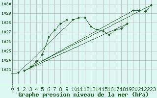Courbe de la pression atmosphrique pour Bad Mitterndorf