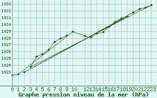 Courbe de la pression atmosphrique pour Aflenz