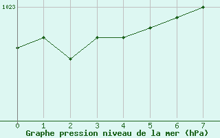 Courbe de la pression atmosphrique pour Bogskar