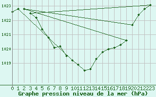 Courbe de la pression atmosphrique pour Aasele