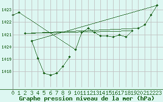 Courbe de la pression atmosphrique pour Yulara Aws