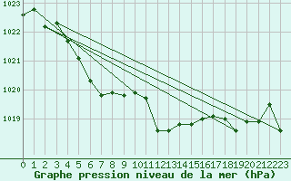 Courbe de la pression atmosphrique pour Tain Range