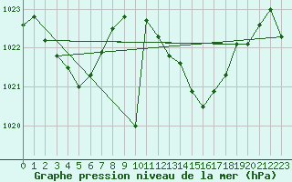 Courbe de la pression atmosphrique pour Viseu