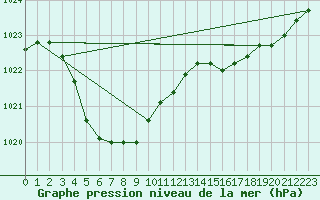 Courbe de la pression atmosphrique pour Dalwallinu